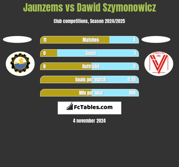 Jaunzems vs Dawid Szymonowicz h2h player stats