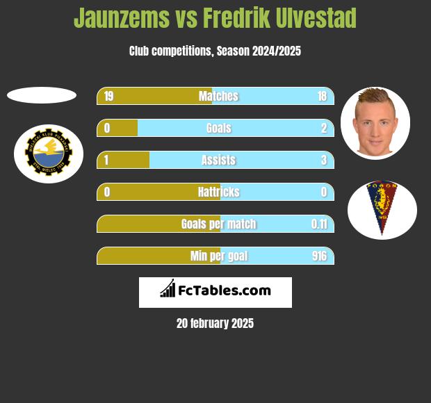 Jaunzems vs Fredrik Ulvestad h2h player stats