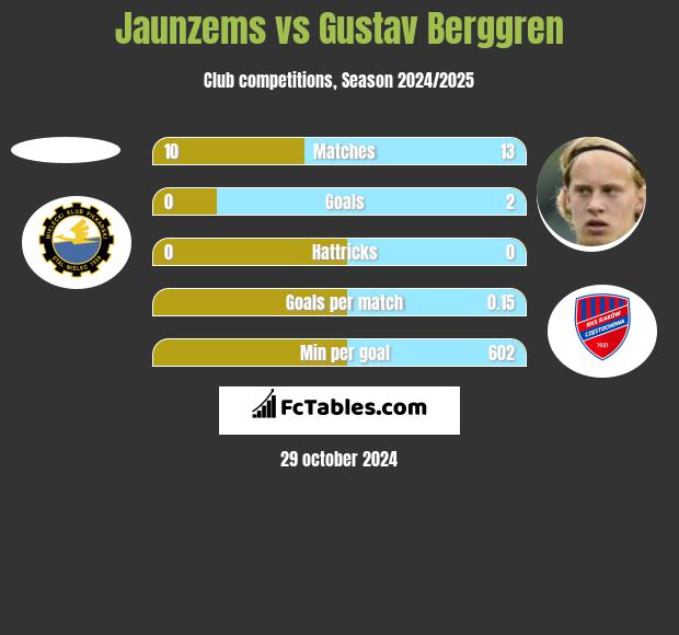 Jaunzems vs Gustav Berggren h2h player stats