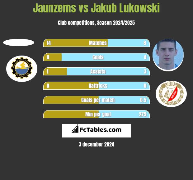 Jaunzems vs Jakub Łukowski h2h player stats