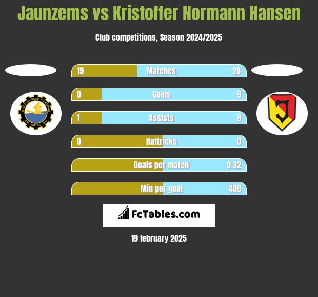 Jaunzems vs Kristoffer Normann Hansen h2h player stats