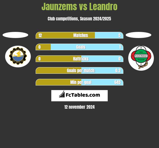 Jaunzems vs Leandro h2h player stats