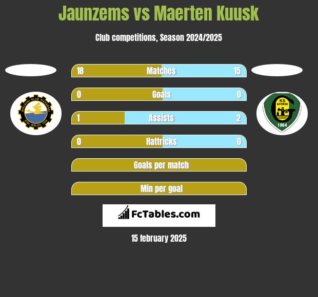 Jaunzems vs Maerten Kuusk h2h player stats