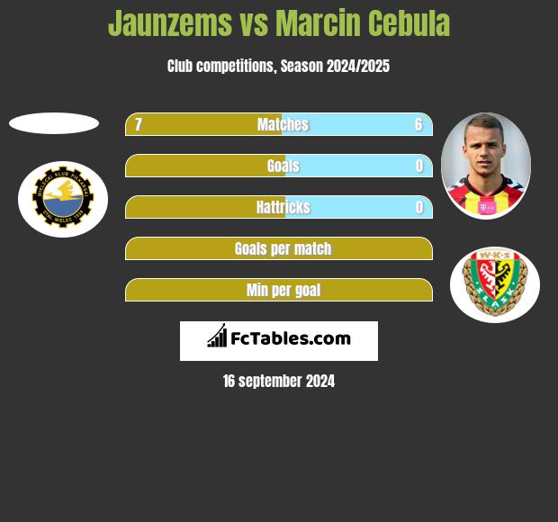 Jaunzems vs Marcin Cebula h2h player stats