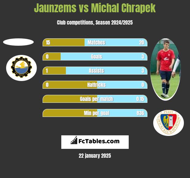 Jaunzems vs Michał Chrapek h2h player stats