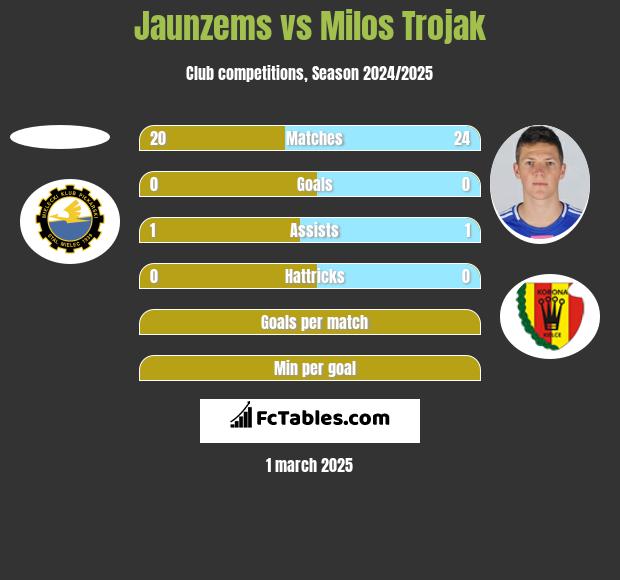 Jaunzems vs Milos Trojak h2h player stats