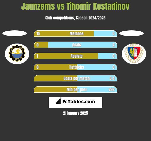 Jaunzems vs Tihomir Kostadinov h2h player stats