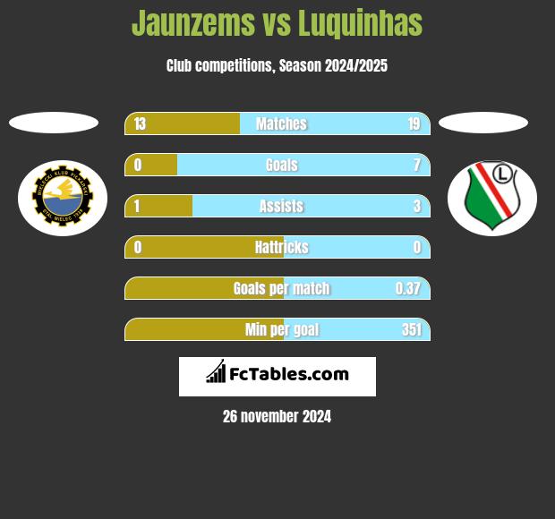 Jaunzems vs Luquinhas h2h player stats