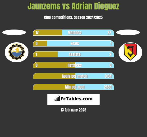 Jaunzems vs Adrian Dieguez h2h player stats