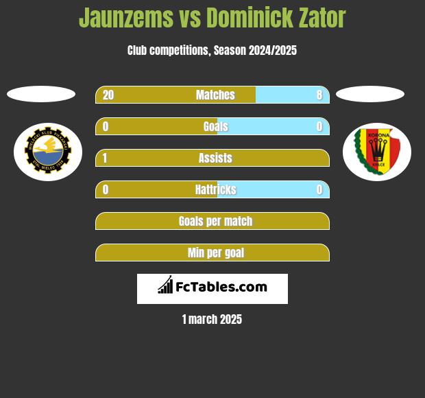 Jaunzems vs Dominick Zator h2h player stats