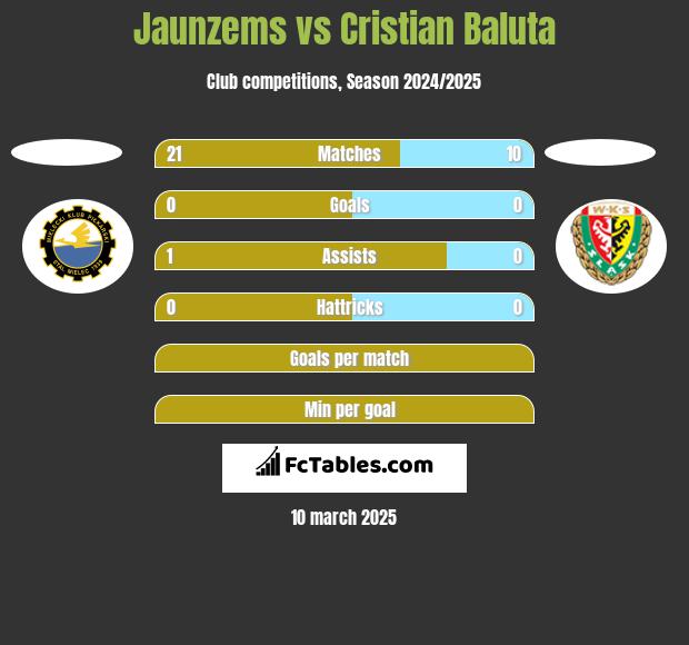 Jaunzems vs Cristian Baluta h2h player stats