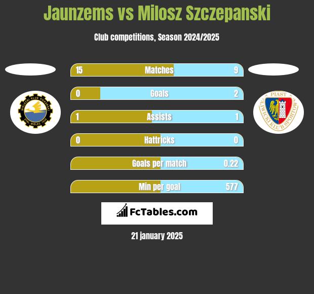 Jaunzems vs Milosz Szczepanski h2h player stats