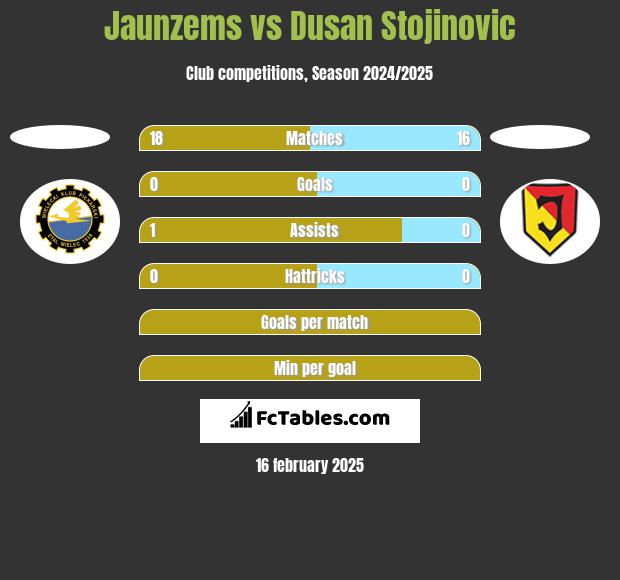 Jaunzems vs Dusan Stojinovic h2h player stats