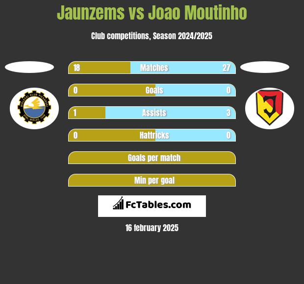 Jaunzems vs Joao Moutinho h2h player stats