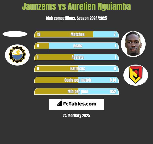 Jaunzems vs Aurelien Nguiamba h2h player stats