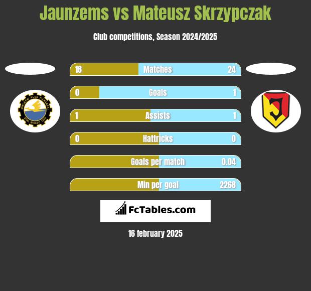 Jaunzems vs Mateusz Skrzypczak h2h player stats