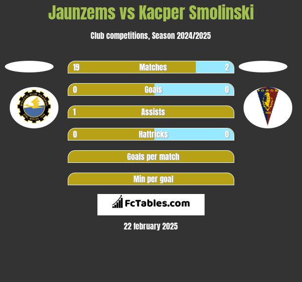 Jaunzems vs Kacper Smolinski h2h player stats