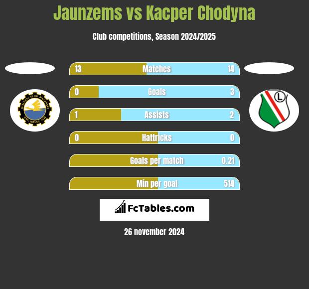 Jaunzems vs Kacper Chodyna h2h player stats