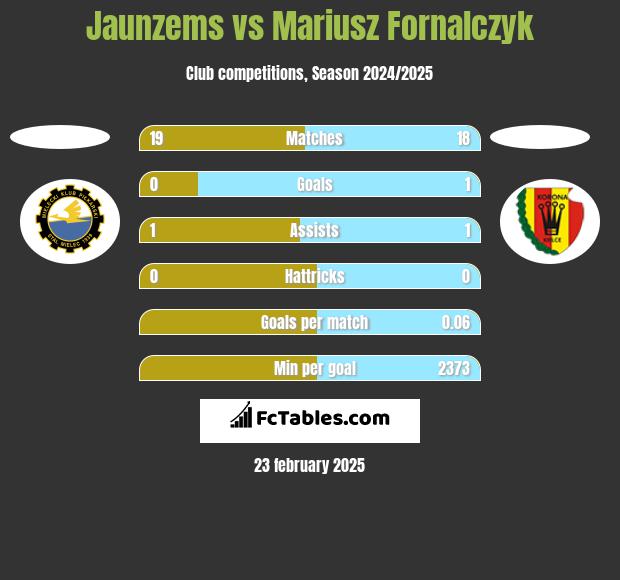 Jaunzems vs Mariusz Fornalczyk h2h player stats