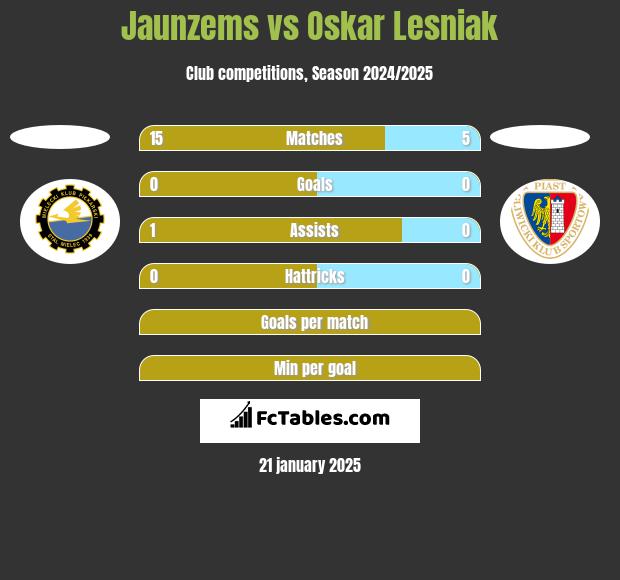 Jaunzems vs Oskar Lesniak h2h player stats