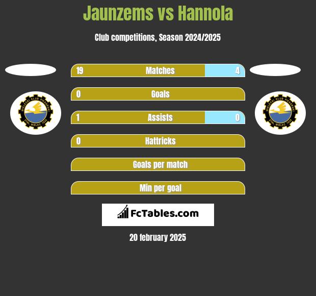 Jaunzems vs Hannola h2h player stats