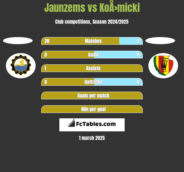 Jaunzems vs KoÅ›micki h2h player stats