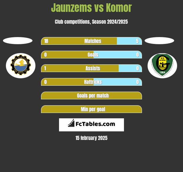 Jaunzems vs Komor h2h player stats