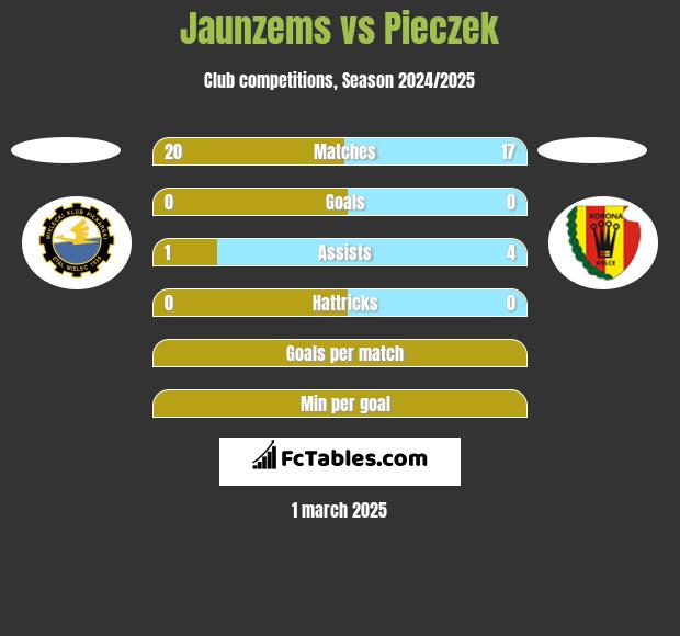 Jaunzems vs Pieczek h2h player stats