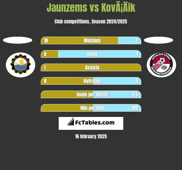 Jaunzems vs KovÃ¡Äik h2h player stats