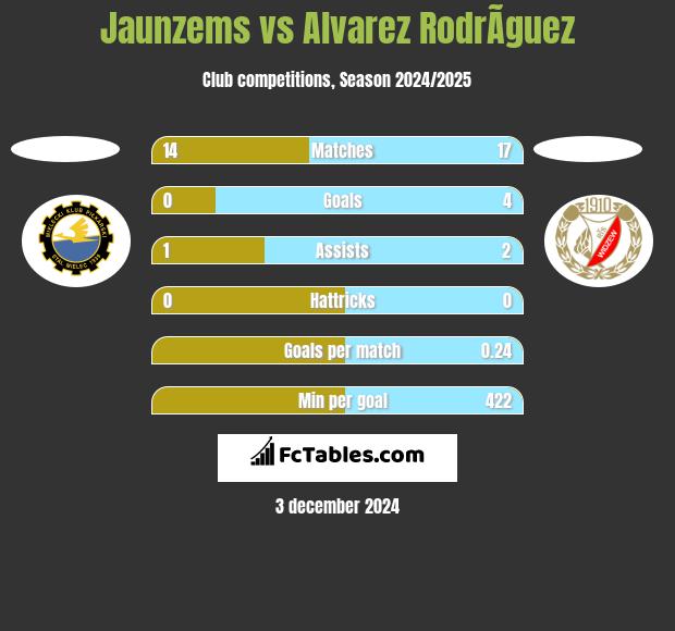 Jaunzems vs Alvarez RodrÃ­guez h2h player stats