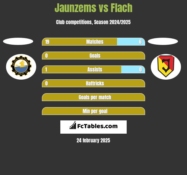 Jaunzems vs Flach h2h player stats