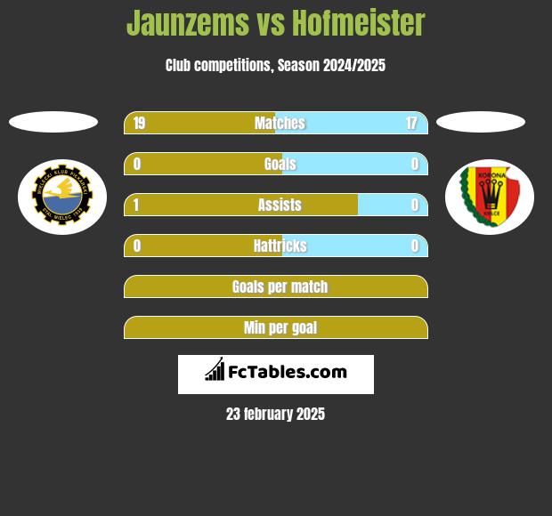 Jaunzems vs Hofmeister h2h player stats