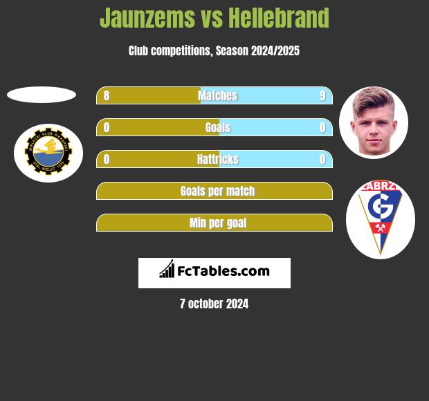 Jaunzems vs Hellebrand h2h player stats