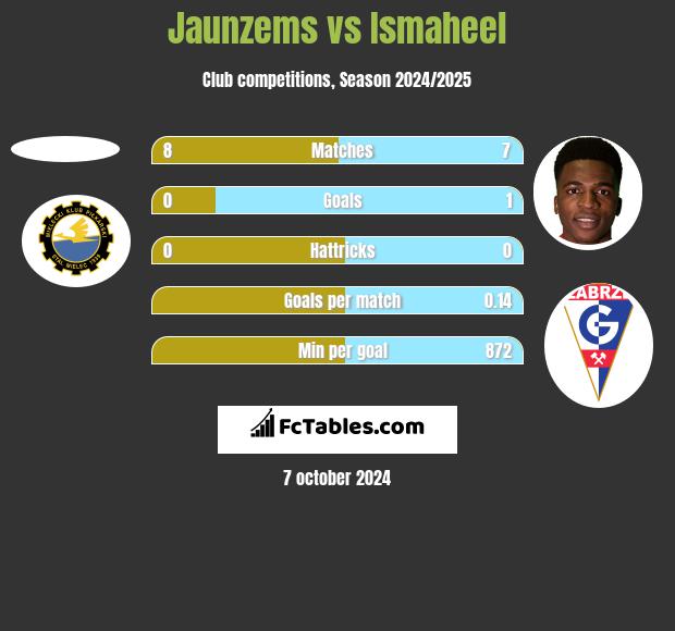 Jaunzems vs Ismaheel h2h player stats