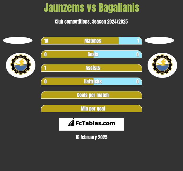 Jaunzems vs Bagalianis h2h player stats