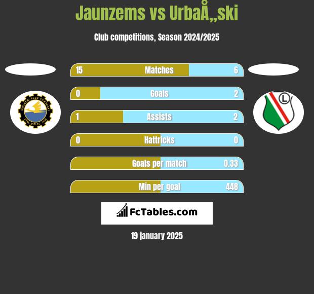 Jaunzems vs UrbaÅ„ski h2h player stats