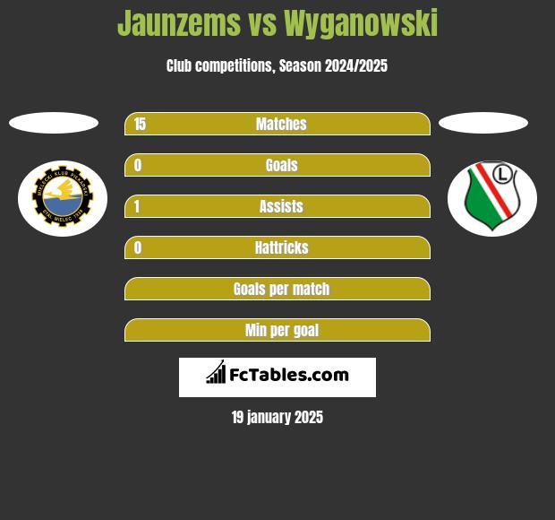 Jaunzems vs Wyganowski h2h player stats