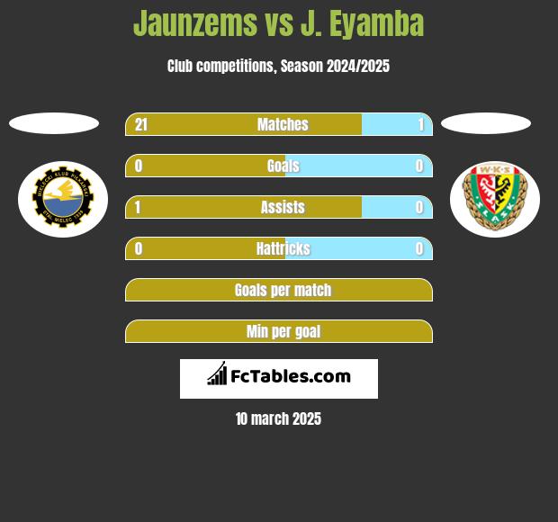 Jaunzems vs J. Eyamba h2h player stats