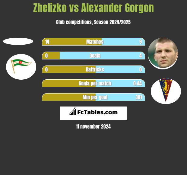 Zhelizko vs Alexander Gorgon h2h player stats