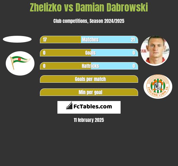 Zhelizko vs Damian Dąbrowski h2h player stats