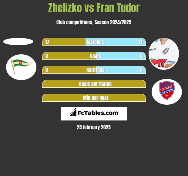 Zhelizko vs Fran Tudor h2h player stats