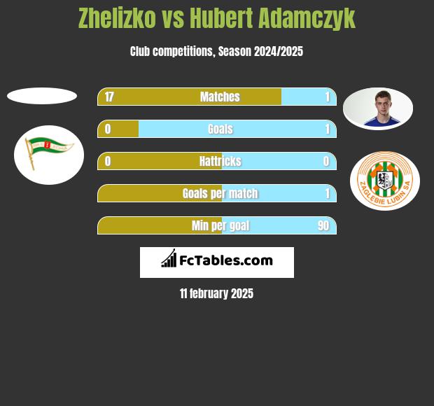 Zhelizko vs Hubert Adamczyk h2h player stats