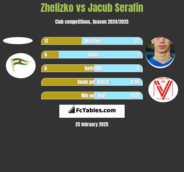 Zhelizko vs Jacub Serafin h2h player stats