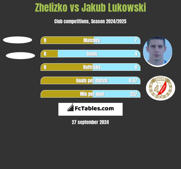 Zhelizko vs Jakub Lukowski h2h player stats