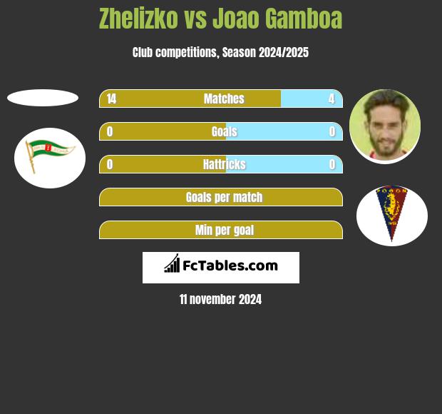 Zhelizko vs Joao Gamboa h2h player stats