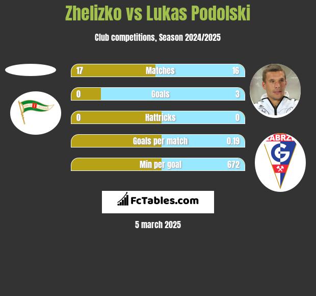 Zhelizko vs Lukas Podolski h2h player stats