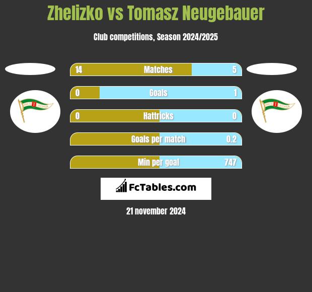 Zhelizko vs Tomasz Neugebauer h2h player stats