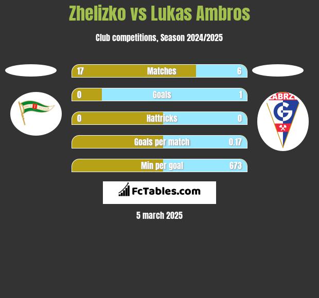 Zhelizko vs Lukas Ambros h2h player stats