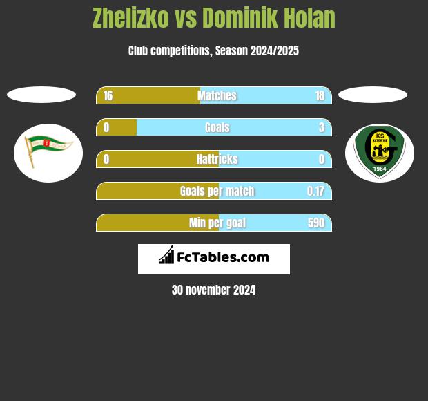 Zhelizko vs Dominik Holan h2h player stats