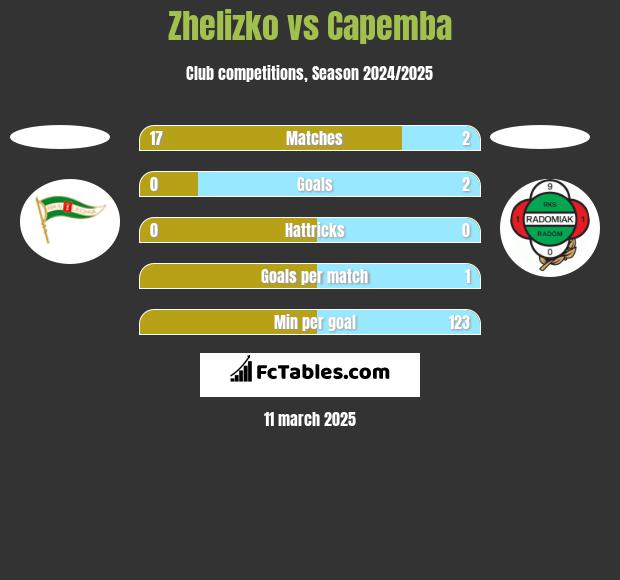 Zhelizko vs Capemba h2h player stats